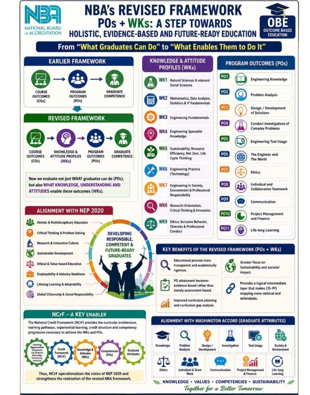 NBA revised framework showing Knowledge and Attitude Profiles and Program Outcomes
